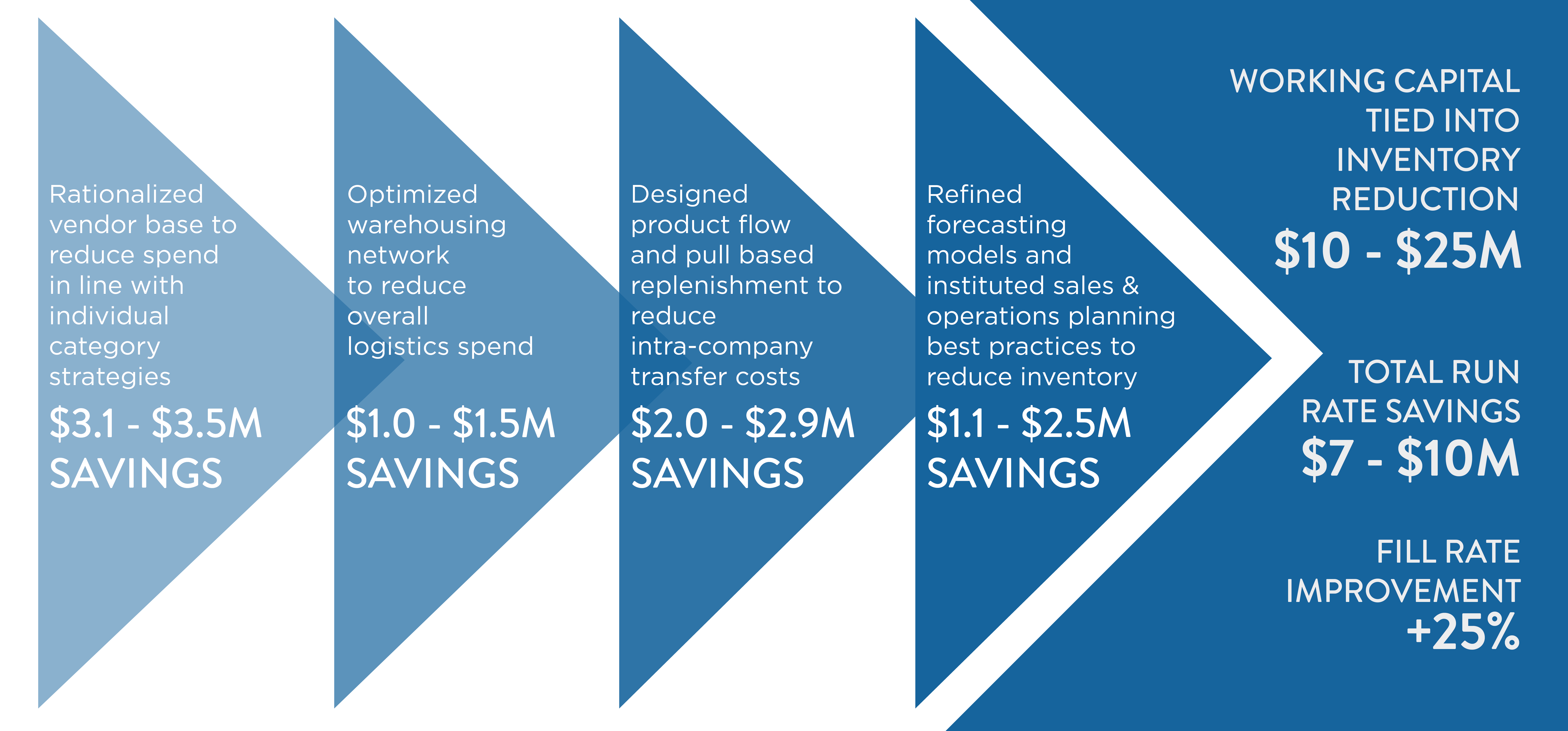 Supply Chain Success Story 1