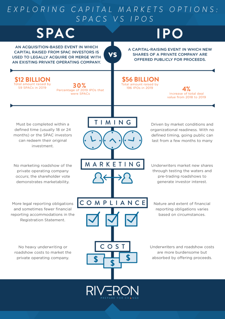 Riveron Infographic on SPACs vs IPOs 