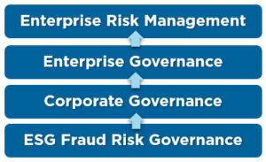 3 Ways to Give ESG Fraud the Consideration it Deserves