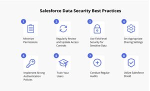 YANTRA APRIL 12,2024: Salesforce Security Best Practices