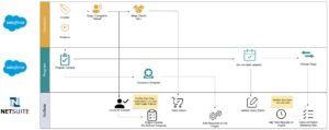 Streamlining a Learning Platform’s Financial Operations by Integrating SuiteProjects, Revenue Management, and Salesforce